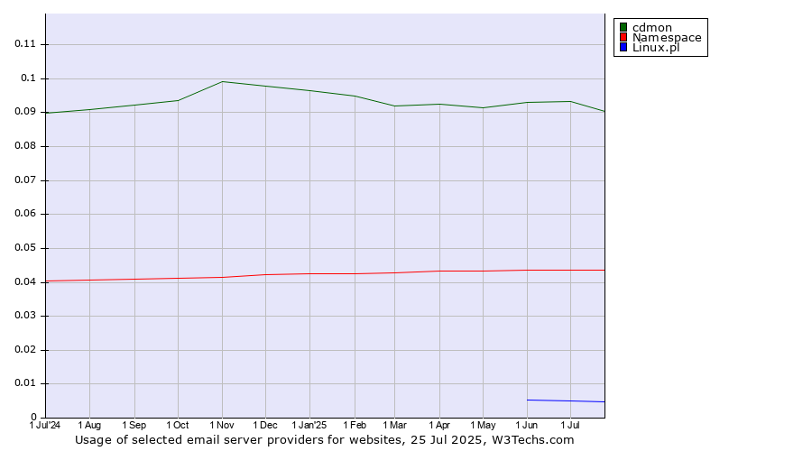 Historical trends in the usage of cdmon vs. Namespace vs. Linux.pl