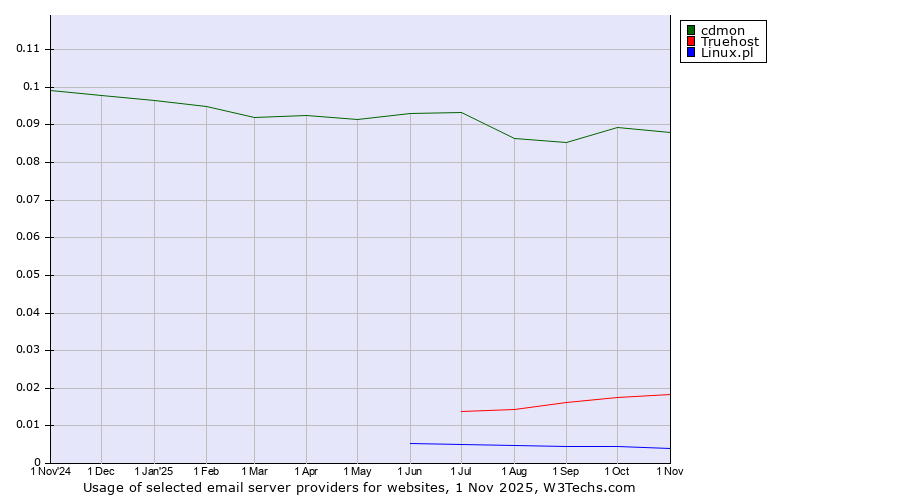 Historical trends in the usage of cdmon vs. Truehost vs. Linux.pl