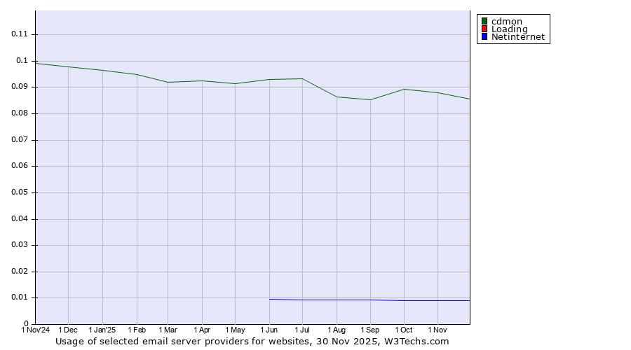 Historical trends in the usage of cdmon vs. Loading vs. Netinternet