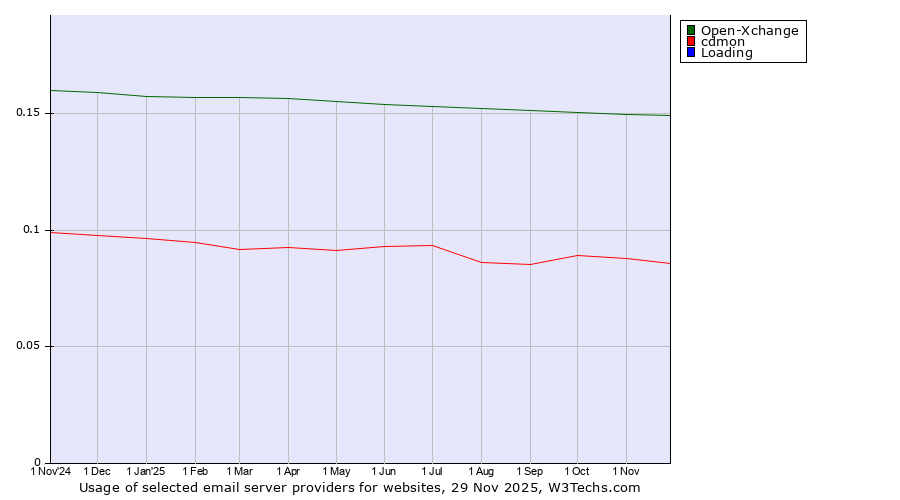 Historical trends in the usage of Open-Xchange vs. cdmon vs. Loading