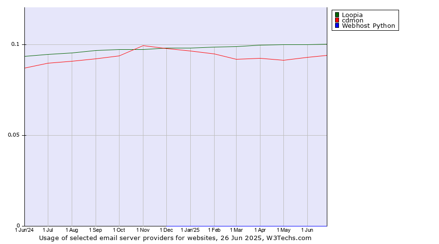 Historical trends in the usage of Loopia vs. cdmon vs. Webhost Python