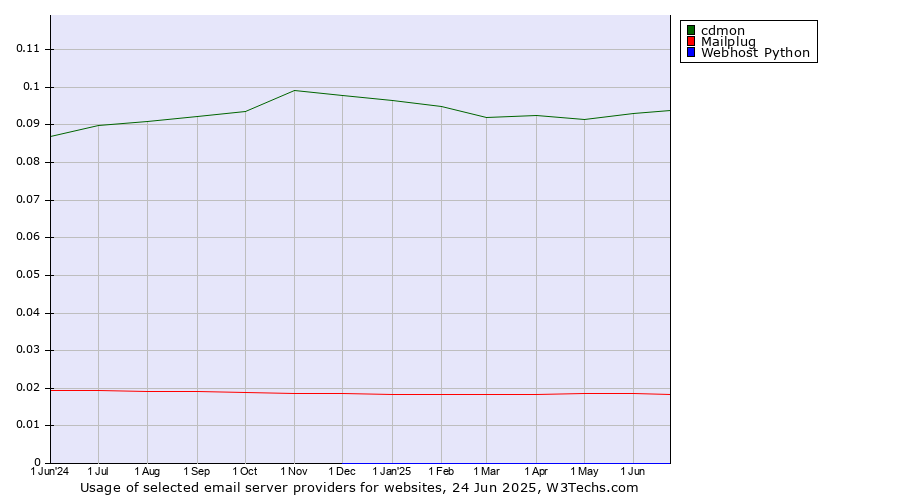 Historical trends in the usage of cdmon vs. Mailplug vs. Webhost Python