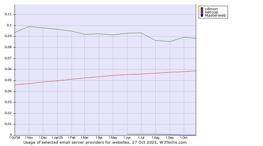 Historical trends in the usage of cdmon vs. netcup vs. Masterweb
