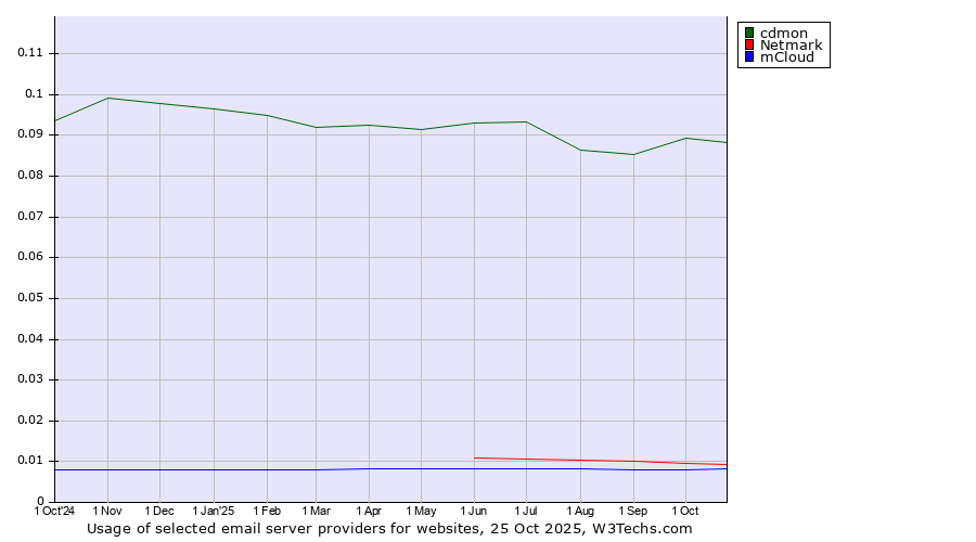 Historical trends in the usage of cdmon vs. Netmark vs. mCloud
