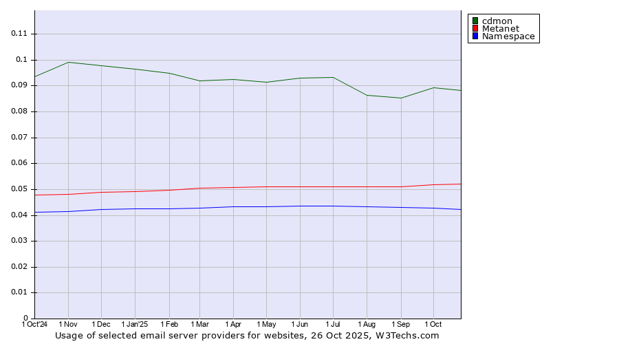 Historical trends in the usage of cdmon vs. Metanet vs. Namespace