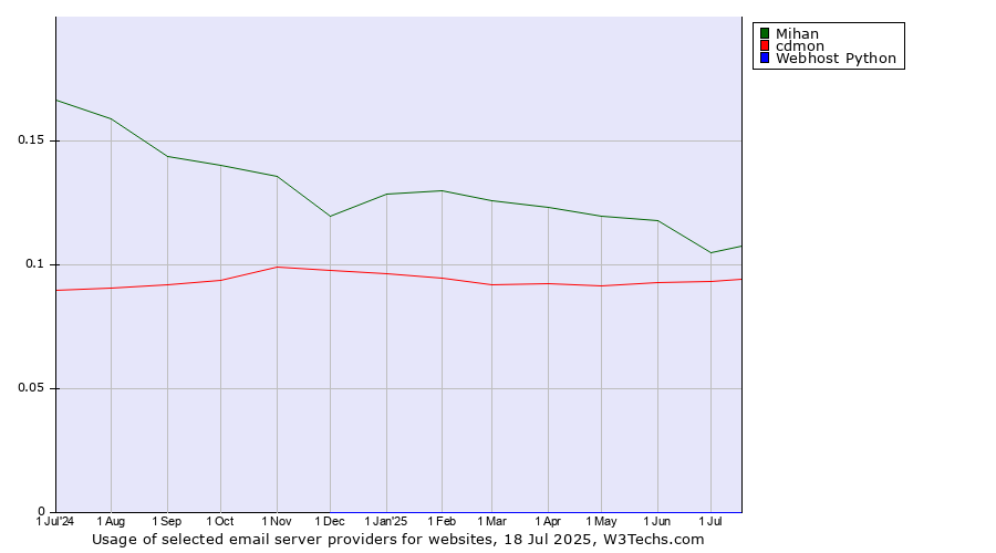 Historical trends in the usage of Mihan vs. cdmon vs. Webhost Python