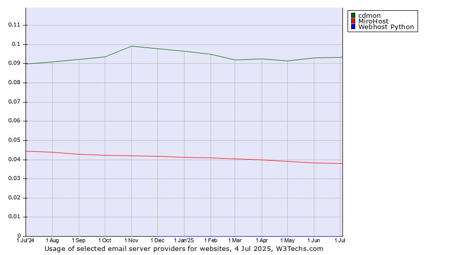 Historical trends in the usage of cdmon vs. MiroHost vs. Webhost Python