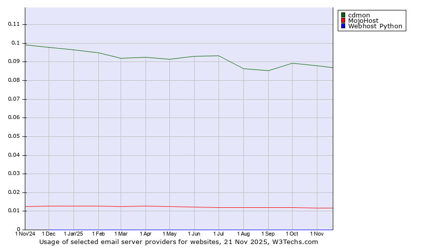 Historical trends in the usage of cdmon vs. MojoHost vs. Webhost Python