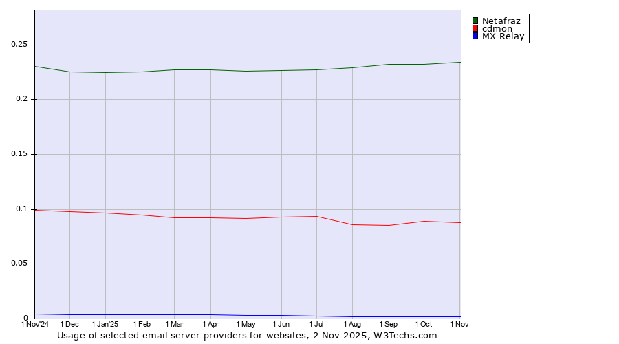 Historical trends in the usage of Netafraz vs. cdmon vs. MX-Relay