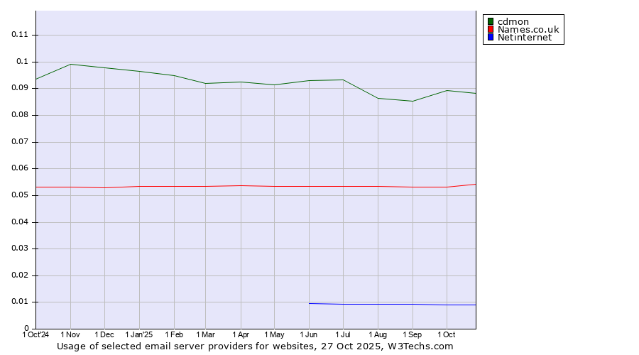 Historical trends in the usage of cdmon vs. Names.co.uk vs. Netinternet
