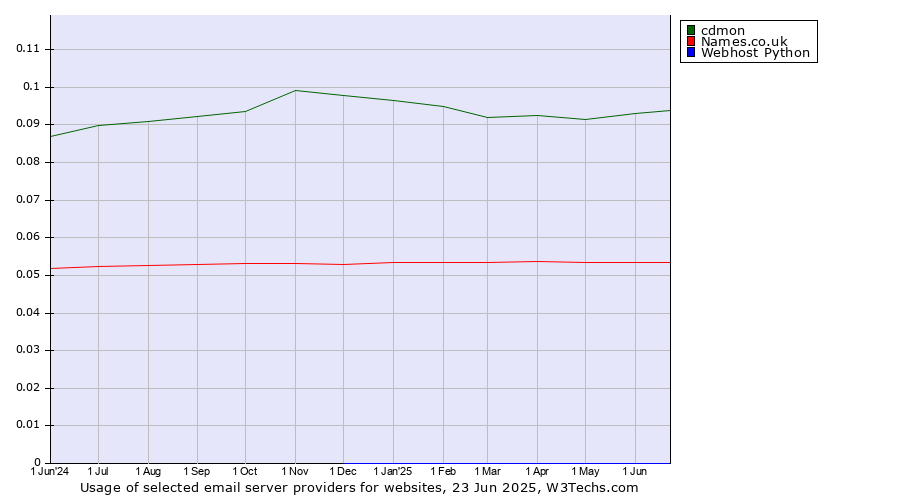 Historical trends in the usage of cdmon vs. Names.co.uk vs. Webhost Python
