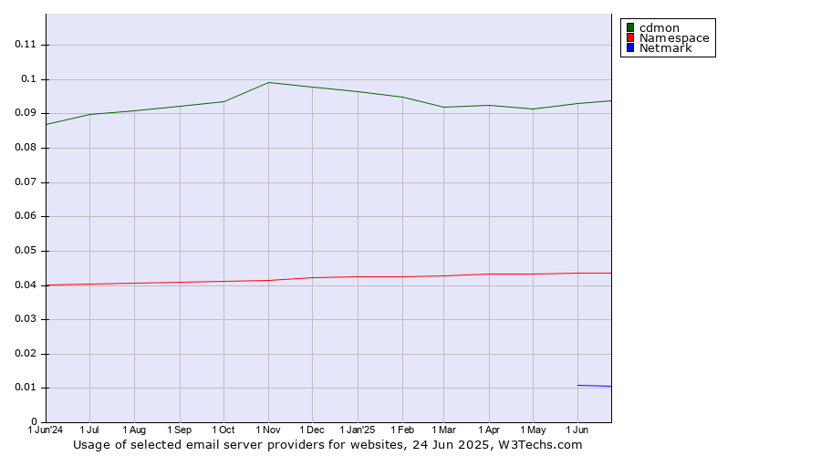 Historical trends in the usage of cdmon vs. Namespace vs. Netmark