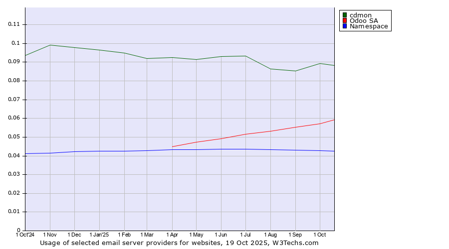 Historical trends in the usage of cdmon vs. Odoo SA vs. Namespace