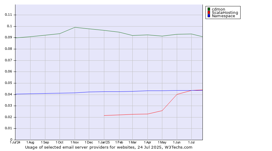 Historical trends in the usage of cdmon vs. ScalaHosting vs. Namespace