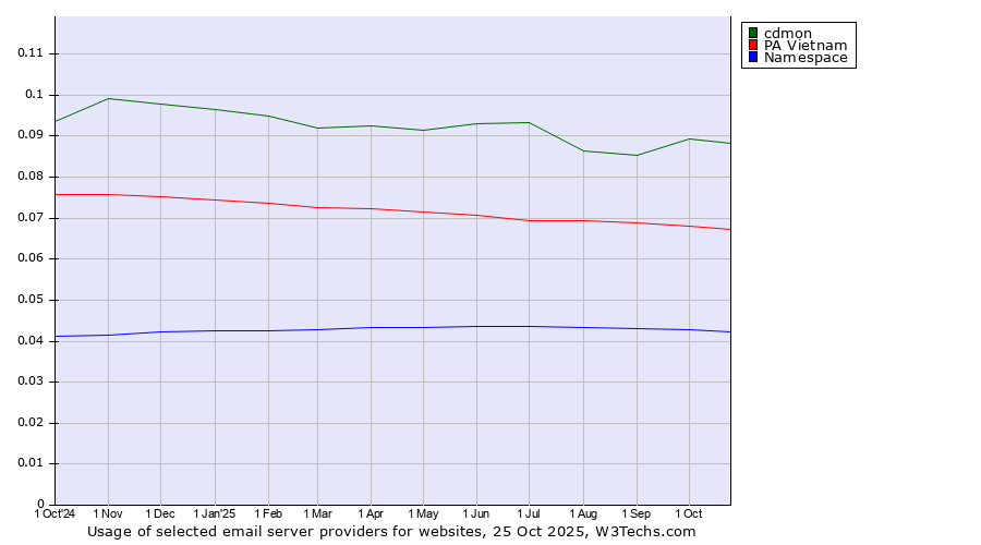 Historical trends in the usage of cdmon vs. PA Vietnam vs. Namespace