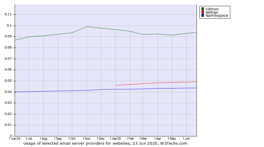 Historical trends in the usage of cdmon vs. webgo vs. Namespace