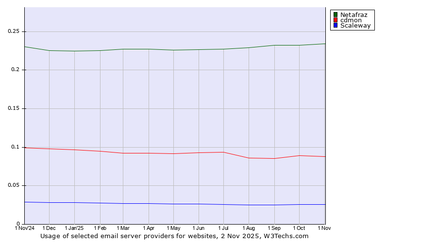 Historical trends in the usage of Netafraz vs. cdmon vs. Scaleway