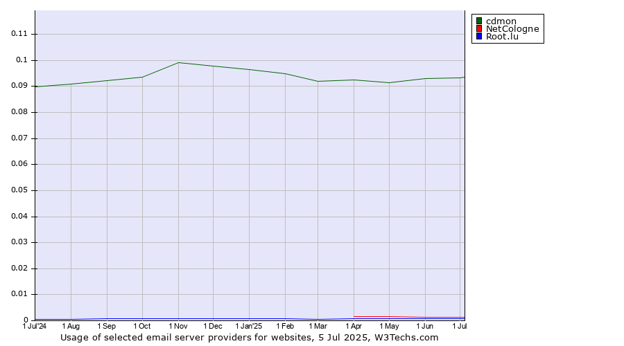 Historical trends in the usage of cdmon vs. NetCologne vs. Root.lu