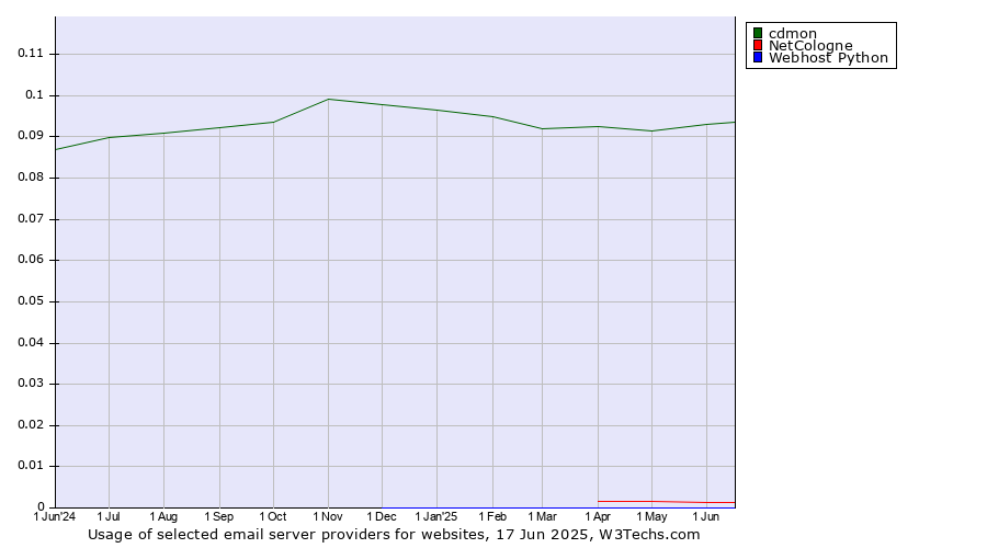 Historical trends in the usage of cdmon vs. NetCologne vs. Webhost Python