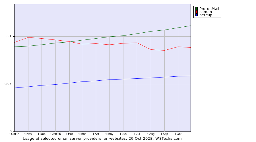 Historical trends in the usage of ProtonMail vs. cdmon vs. netcup
