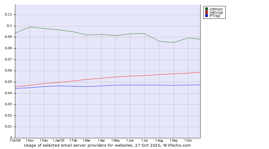 Historical trends in the usage of cdmon vs. netcup vs. PTisp