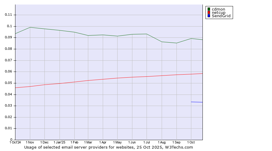 Historical trends in the usage of cdmon vs. netcup vs. SendGrid