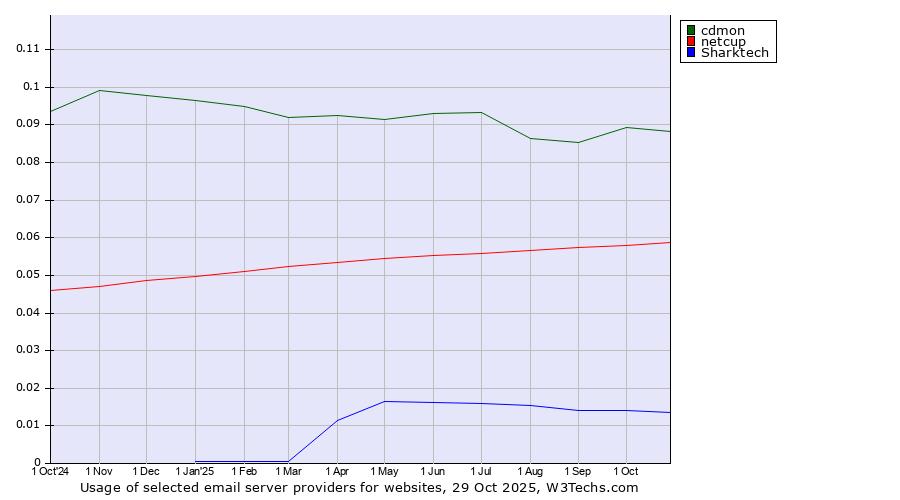 Historical trends in the usage of cdmon vs. netcup vs. Sharktech