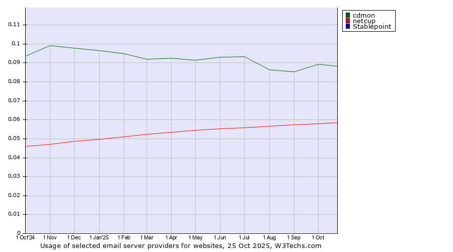 Historical trends in the usage of cdmon vs. netcup vs. Stablepoint