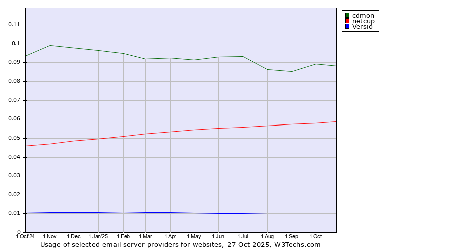 Historical trends in the usage of cdmon vs. netcup vs. Versio