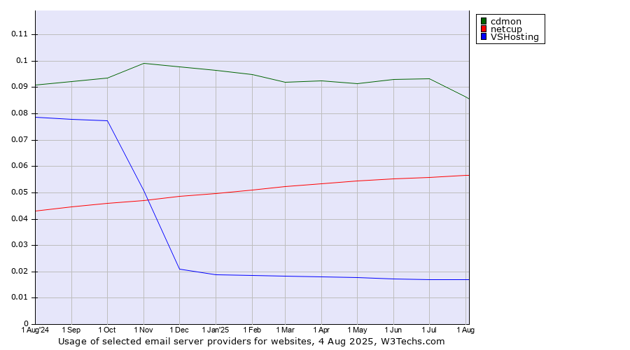 Historical trends in the usage of cdmon vs. netcup vs. VSHosting