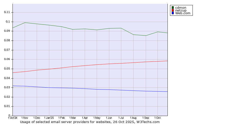 Historical trends in the usage of cdmon vs. netcup vs. Web.com