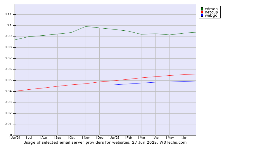 Historical trends in the usage of cdmon vs. netcup vs. webgo