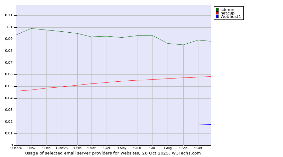 Historical trends in the usage of cdmon vs. netcup vs. Webhost1