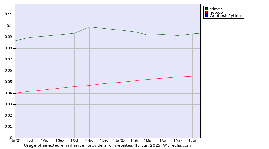 Historical trends in the usage of cdmon vs. netcup vs. Webhost Python