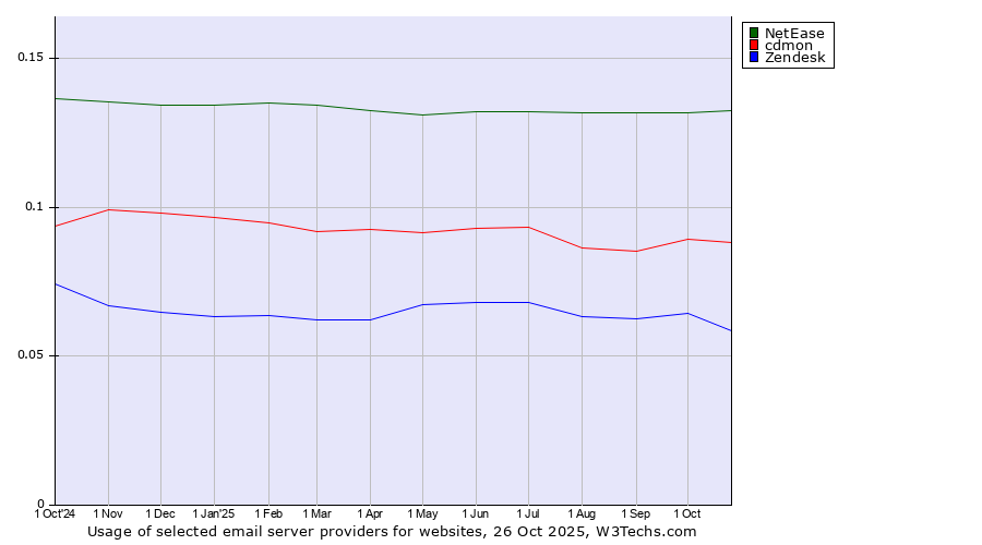 Historical trends in the usage of NetEase vs. cdmon vs. Zendesk