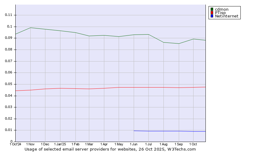 Historical trends in the usage of cdmon vs. PTisp vs. Netinternet