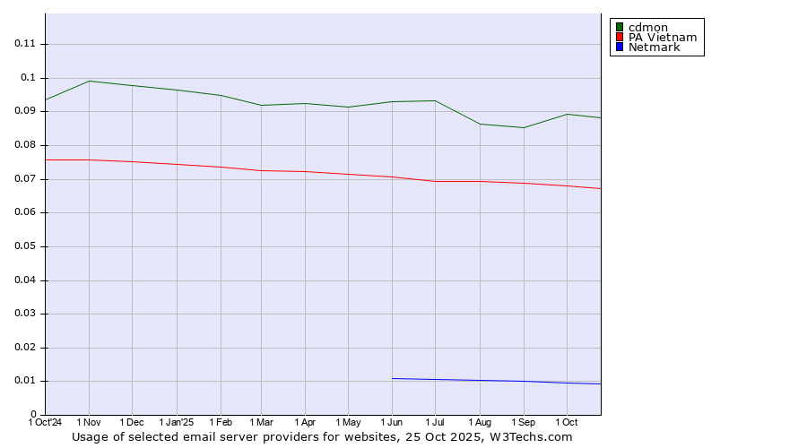 Historical trends in the usage of cdmon vs. PA Vietnam vs. Netmark