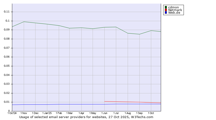 Historical trends in the usage of cdmon vs. Netmark vs. Web.de