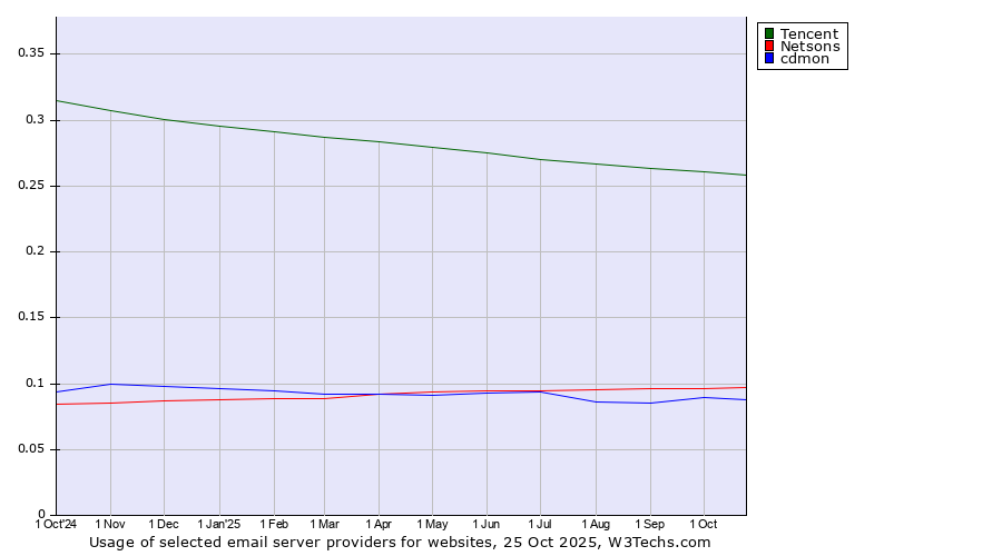 Historical trends in the usage of Tencent vs. Netsons vs. cdmon