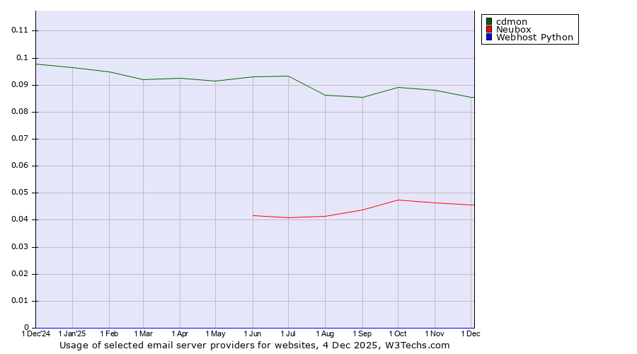 Historical trends in the usage of cdmon vs. Neubox vs. Webhost Python