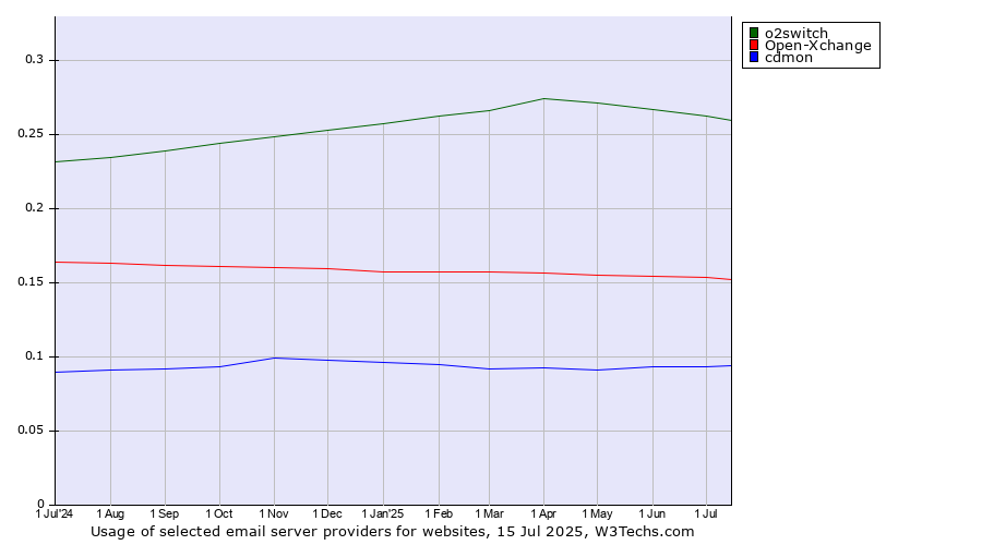 Historical trends in the usage of o2switch vs. Open-Xchange vs. cdmon