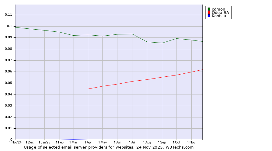 Historical trends in the usage of cdmon vs. Odoo SA vs. Root.lu