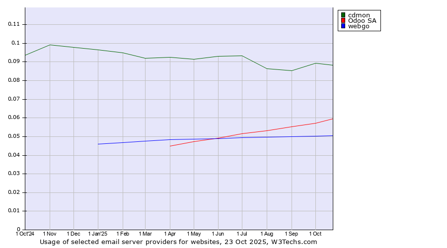 Historical trends in the usage of cdmon vs. Odoo SA vs. webgo