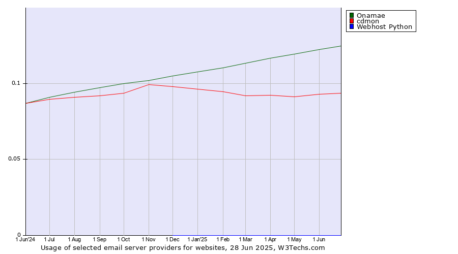 Historical trends in the usage of Onamae vs. cdmon vs. Webhost Python