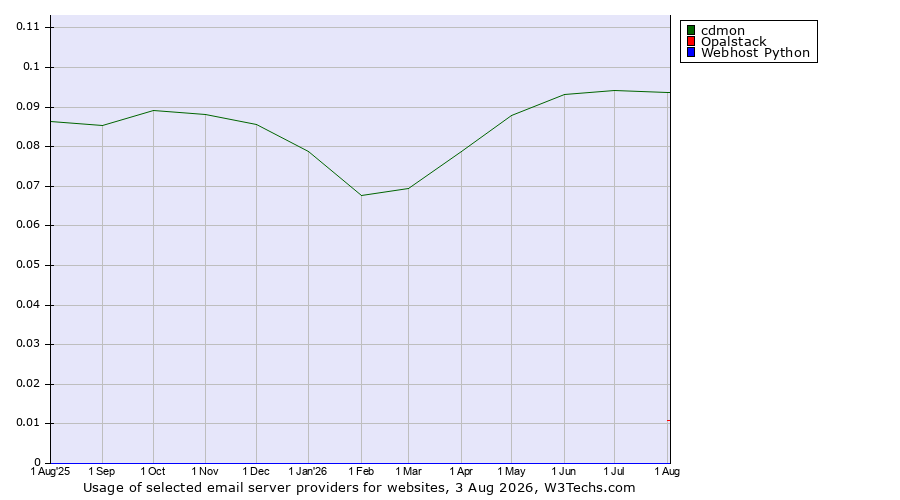 Historical trends in the usage of cdmon vs. Opalstack vs. Webhost Python