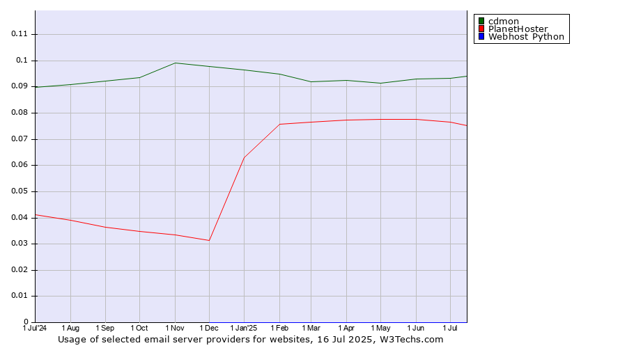 Historical trends in the usage of cdmon vs. PlanetHoster vs. Webhost Python