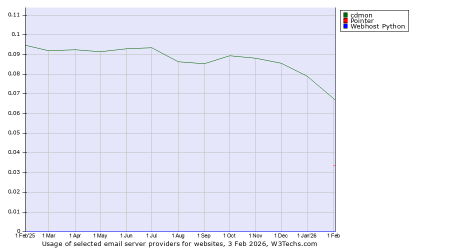 Historical trends in the usage of cdmon vs. Pointer vs. Webhost Python