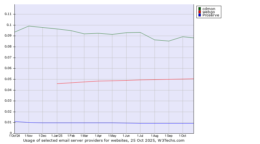 Historical trends in the usage of cdmon vs. webgo vs. Proserve