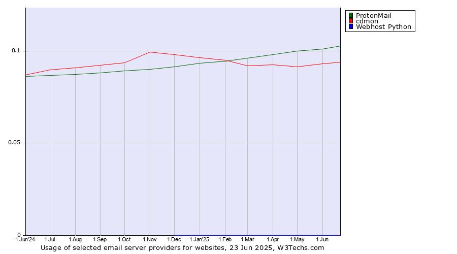 Historical trends in the usage of ProtonMail vs. cdmon vs. Webhost Python