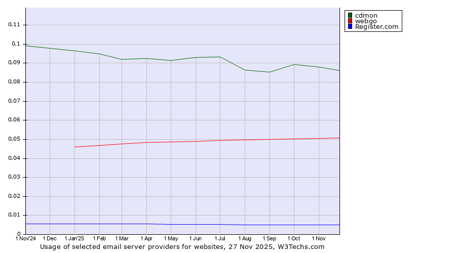 Historical trends in the usage of cdmon vs. webgo vs. Register.com